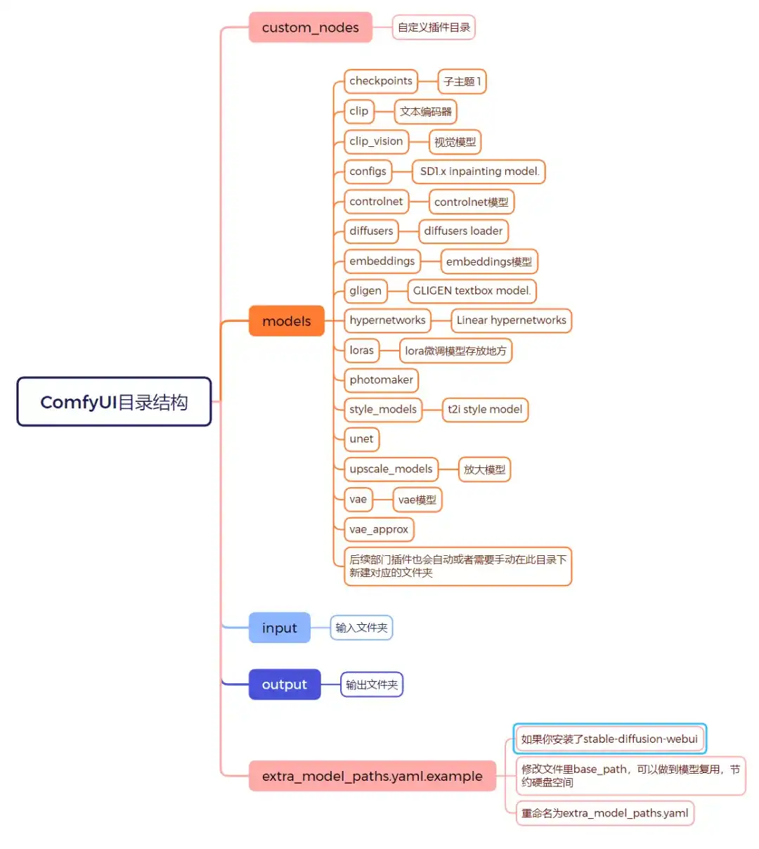 图片[2]-【AI整合包】ComfyUl-aki-V1.7和V2.7（秋葉aaak）-Yves YAN
